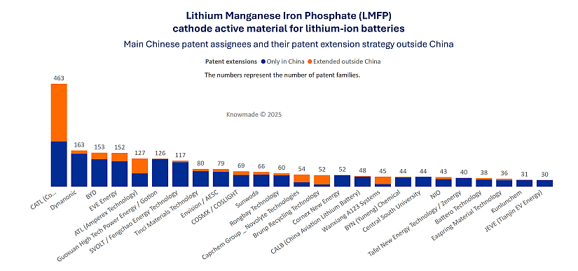 Bar chart showing the main Chinese patent assignees on the LMFP patent landscape and their patent extension strategy outside China.