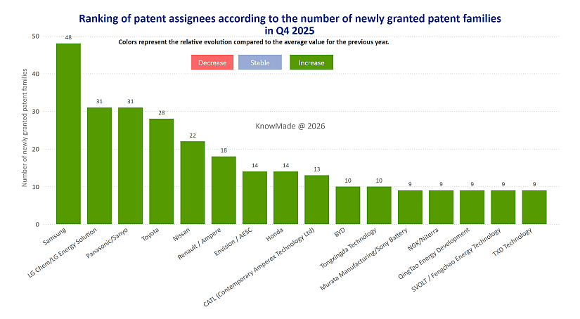 Bar chart showing the ranking of patent assignees according to the number of newly granted patent families in solid-state batteries patent landscape during Q4 2025.