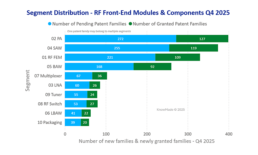 Bar chart showing the segment distribution in RF Front-End Modules & Components sector during Q4 2025.
