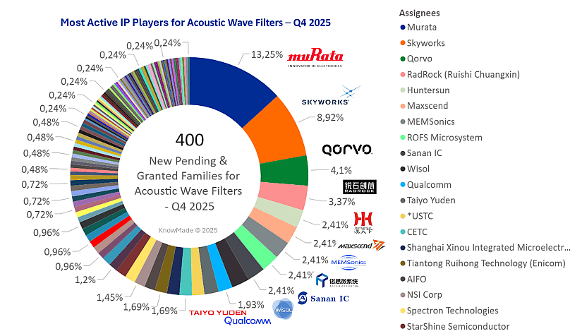 Circle graph showing the most active IP players for acoustic wave filters during Q4 2025.