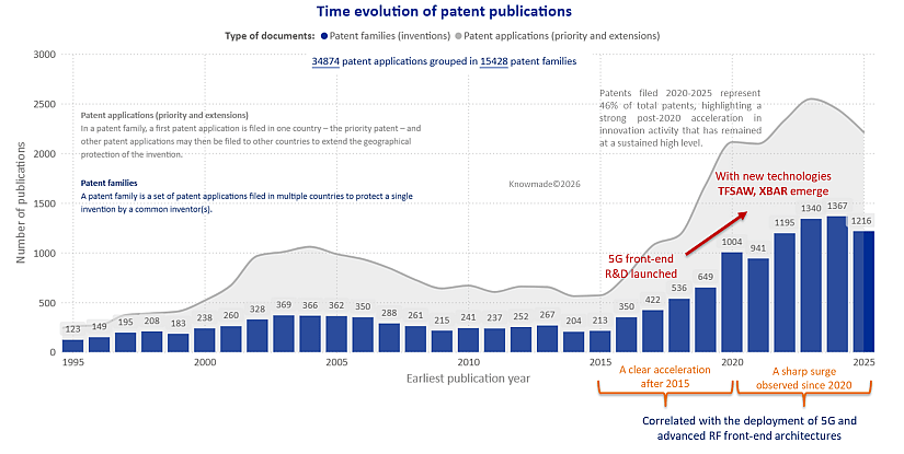 Bar chart showing the time evolution of patent publications in the RF acoustic wave filters field.
