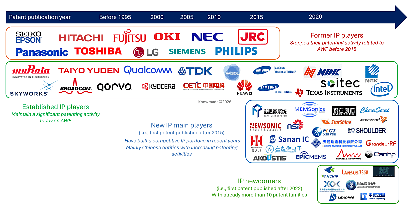 Illustration of the timeline of main patent assignees for RF acoustic wave filters.