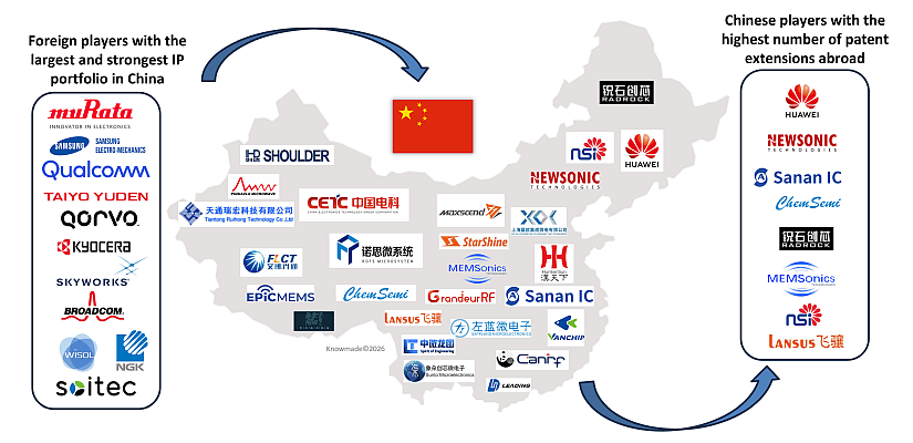 MAp showing the most established IP players inn China for RF acoustic wave filters.
