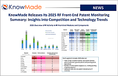 Featured image of the article KnowMade Releases Its 2025 RF Front-End Patent Monitoring Summary: Insights into Competition and Technology Trends.