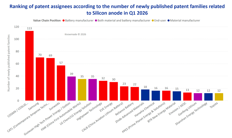 Bar chart showing the ranking of patent assignees according to the number of newly published patent families related to silicon anode in Q1 26.
