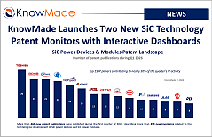 Featured image of the article KnowMade Launches Two New SiC Technology Patent Monitors with Interactive Dashboards.