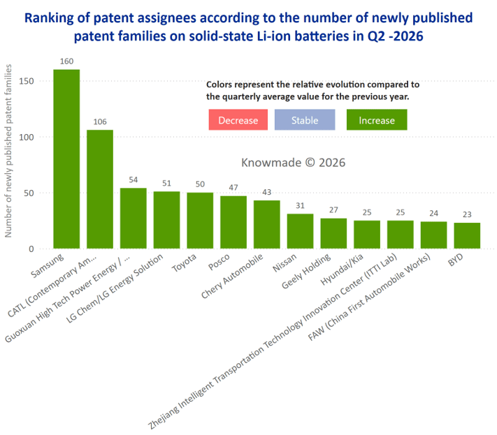 Bar chart showing the ranking of patent assignees according to the number of newly published patent families on SSB in Q2 2026.