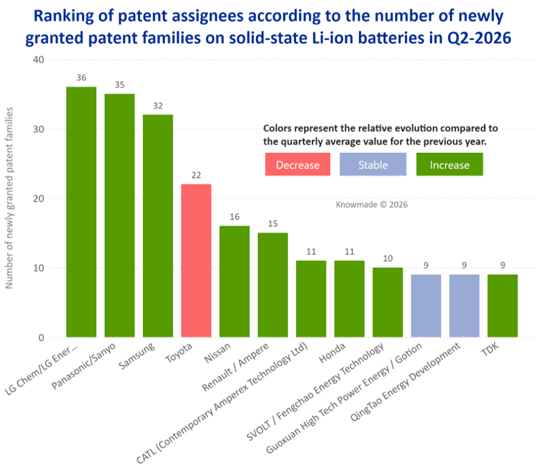 Bar chart showing the ranking of patent assignees according to the number of newly granted patent families on SSB during Q2 2026.