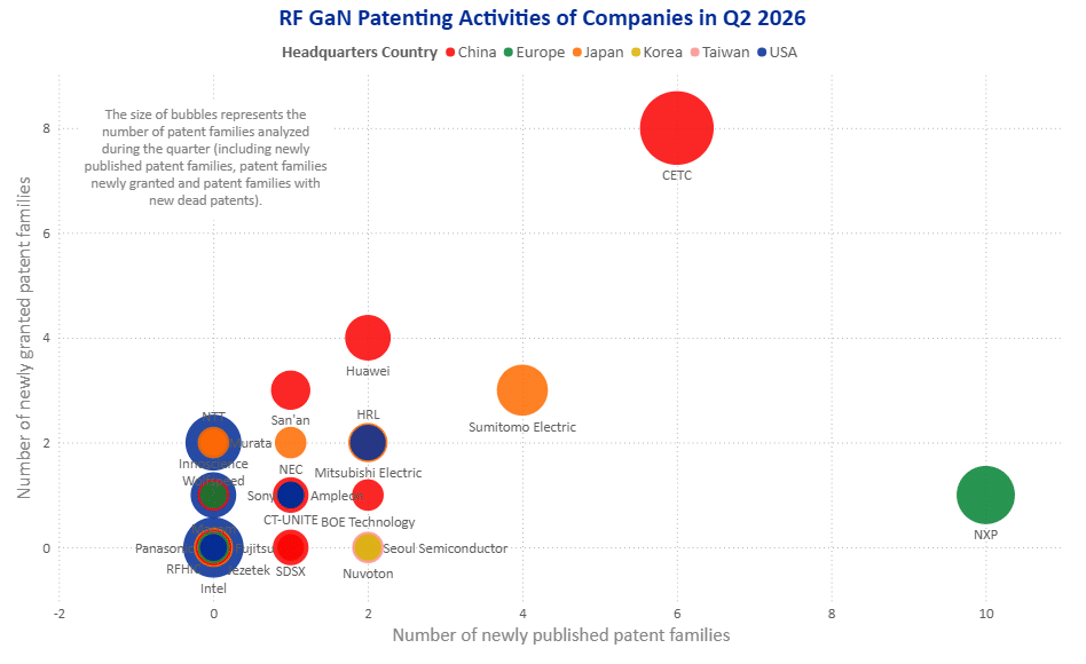 Bubble graph showing the activity of selected companies involved in RF GaN innovation.
