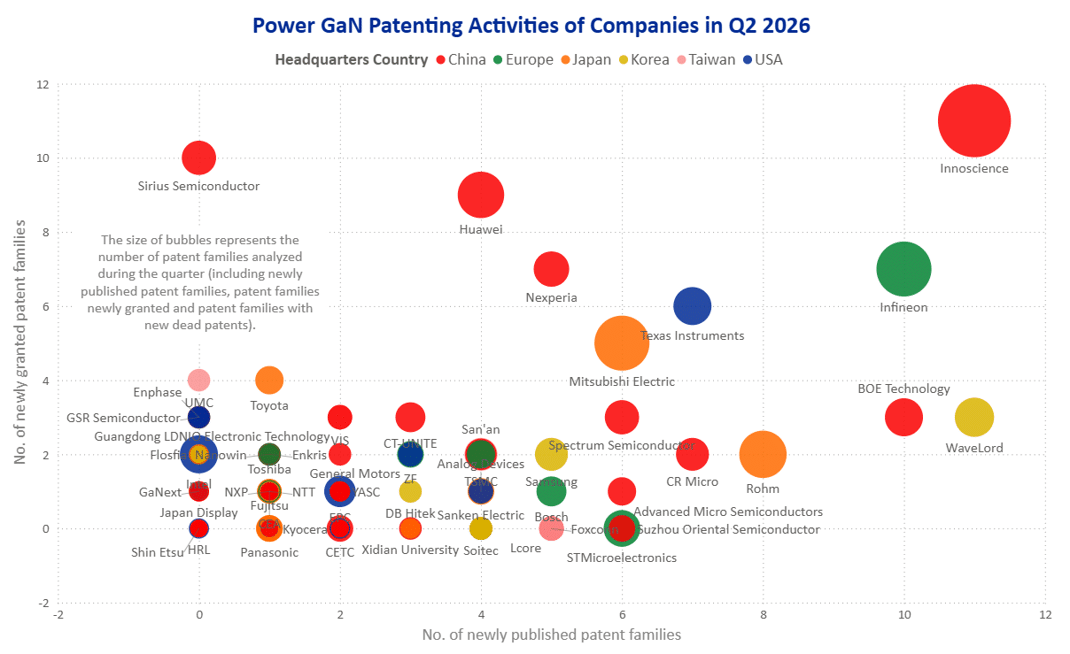 Bubble chart comparing the number of newly published and newly granted patent families held by the players.
