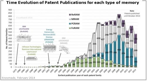 Time evolution of patent publications for each type of memory.
