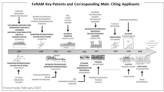 FeRAM key patents and corresponding main citing applicants.