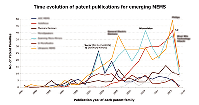 Time evolution of patent publications for emerging MEMS.