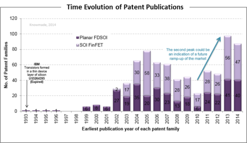 Time evolution of patent publications.