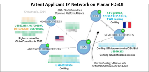 Patent applicant IP network on Planar FDSOI.
