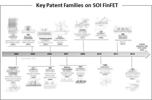 Key patent families on SOI FinFET.