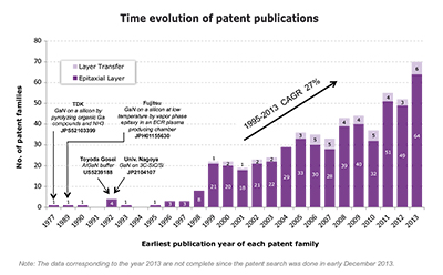 Time evolution of patent publications.