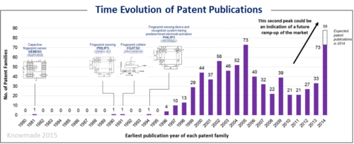Time evolution of patent publications.