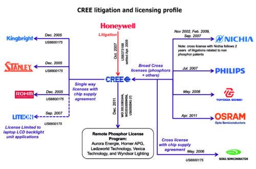 CREE litigation and licensing profile.