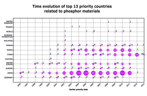Time evolution of top 13 countries related to phosphor materials.