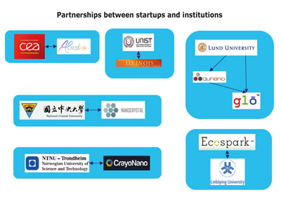 Partnerships between startups and institutions.
