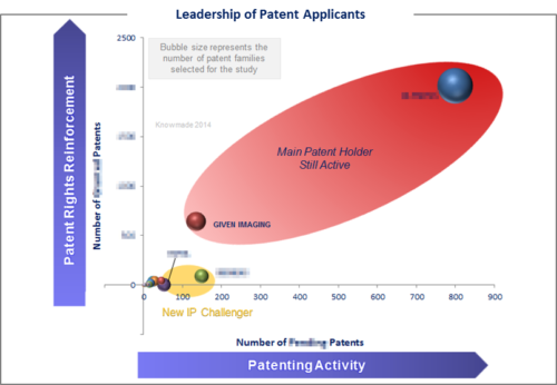 Leadership of patent applicants.