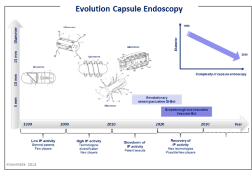 Evolution of capsule endoscopy.