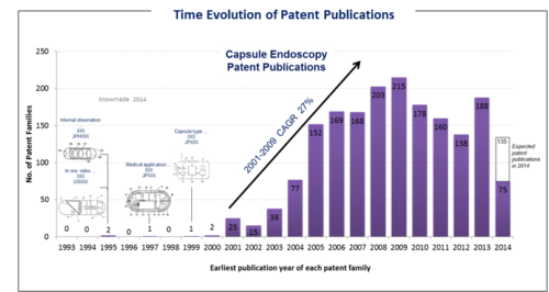 Time evolution of patent publications.