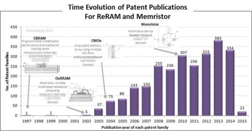 Time Evolution of Patent Publications.