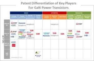 Patent landscape about GaN devices for Power electronics