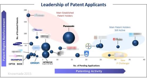 Leadership of patent applicants.