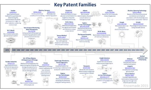 Key patent families.