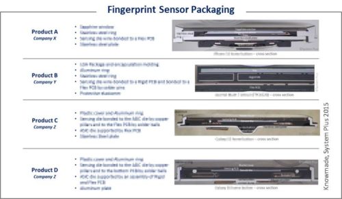 Fingerprint Sensor Packaging.