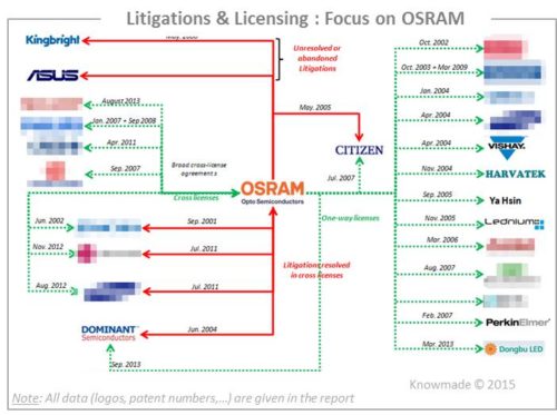 Litigations & Licensing Focus on OSRAM.
