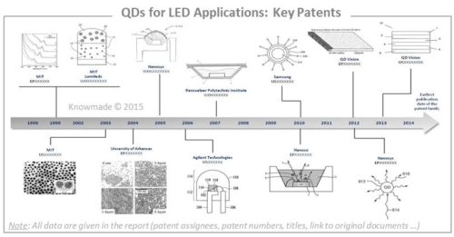 QDs for LED Applications Key Patents.