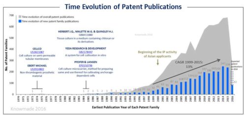 Time evolution of patent publication 3D cell culture.