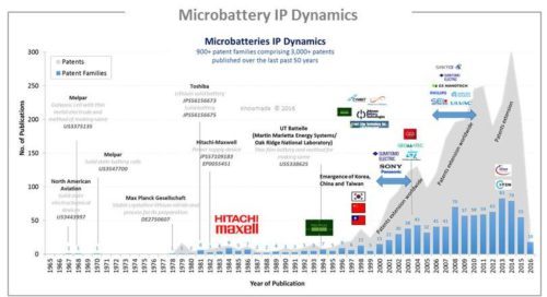 Microbattery IP Dynamics.