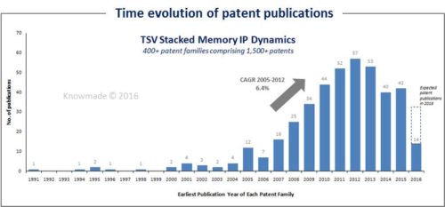 Time evolution of patent publications tsv stacked memory.