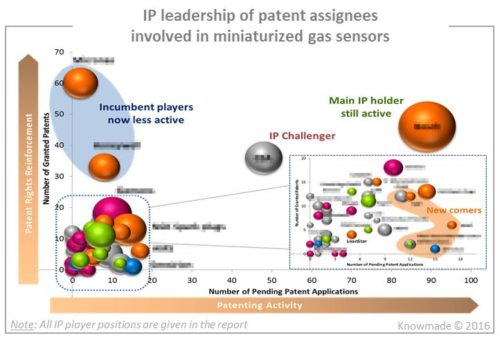 IP leadership of patent assignees involved in miniaturized gas sensors.