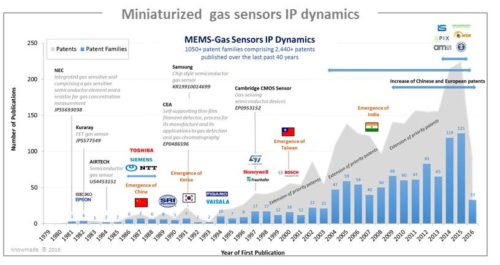 Miniaturized gas sensors IP dynamics.