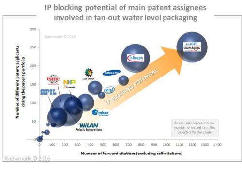 IP blocking potential of main patent assignees.
