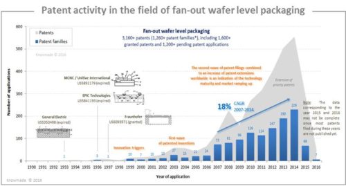 Patent activity in the field of fan-out wafer level packaging.