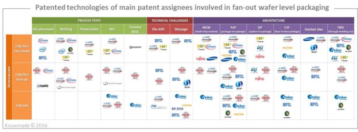 Patented technologies of main patent assignees involved in fan-out wafer level packaging.