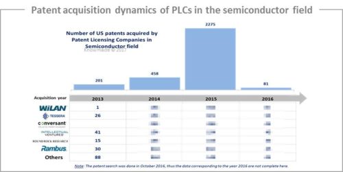 Patent acquisition dynamics of PLCs inthe semiconductor field.