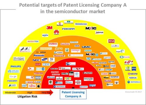 Potential targets of patent licensing company A in the semiconductor market.