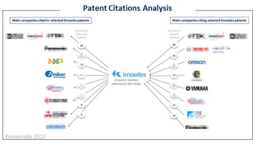 Patent citations analysis.