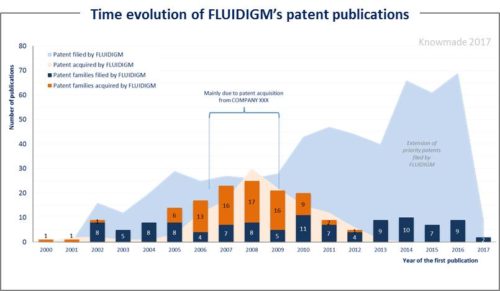 Time evolution of fluidigm's patent publications.