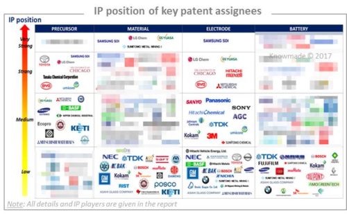 IP position of key patent assignees.