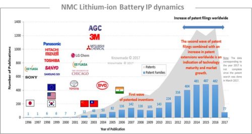 NMC Lithium-ion battery IP dynamics.
