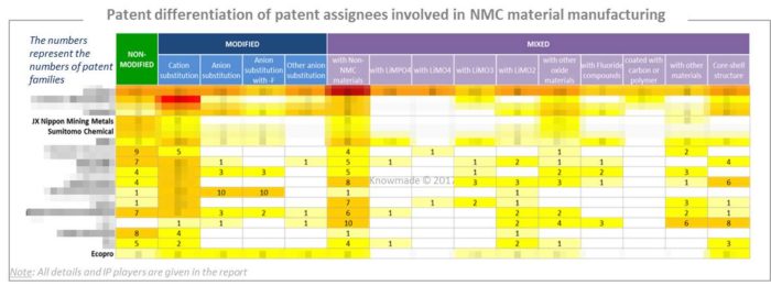 Patent differentiation of patent assignees involved in NMC material manufacturing.
